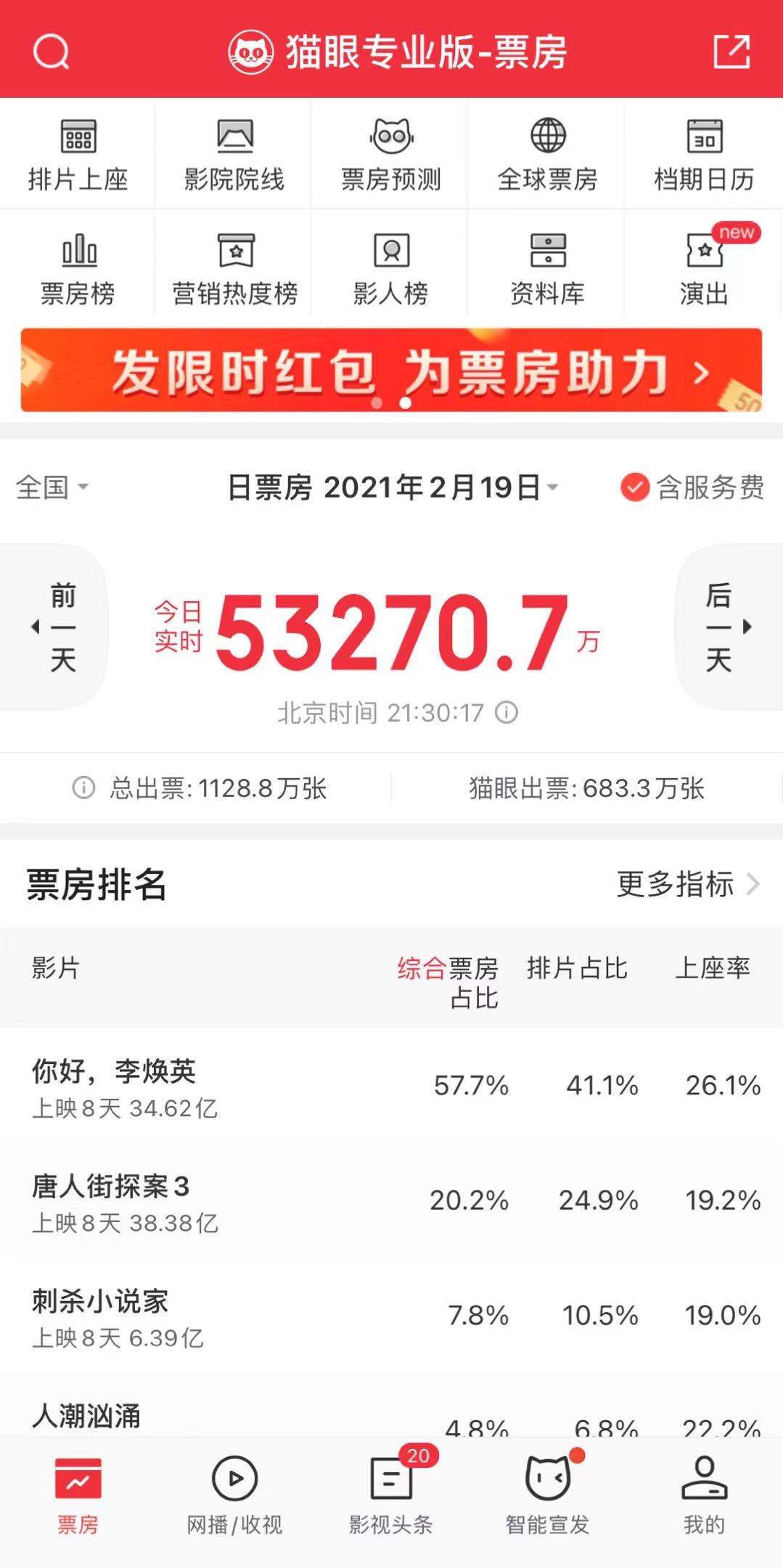 《李焕英》超预期背后：4亿对赌、15亿保底和50亿＋票房