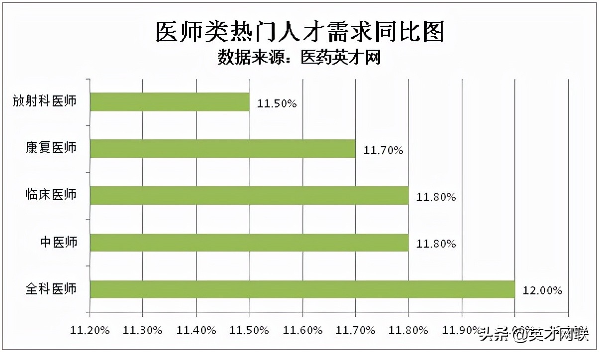 医药英才网：基层医师队伍加强建设 行业人才需求上涨11.4%