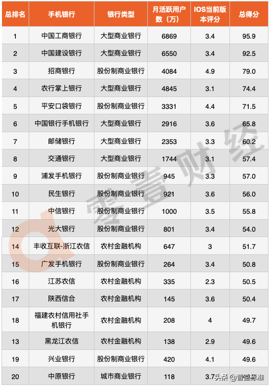 2020年手机银行数字竞争力排行榜TOP 100