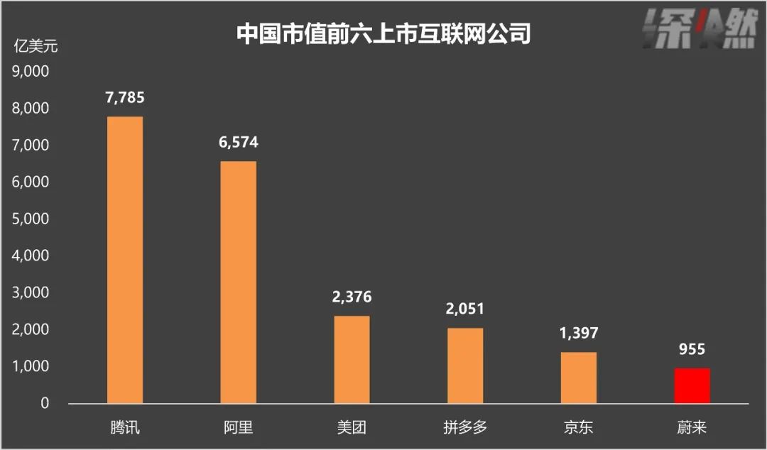 市值超过百度宝马，蔚来值1000亿美金吗？
