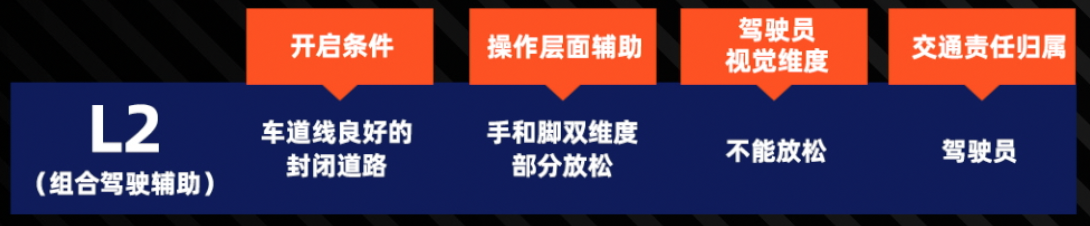 自动驾驶分为几级？我们离真正的自动驾驶还有多远？