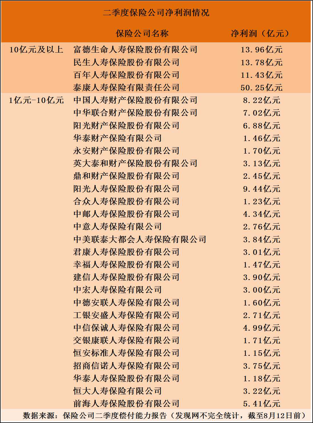 二季度险企偿付能力榜：中法人寿等4家不达标 渤海人寿亏8.92亿最惨