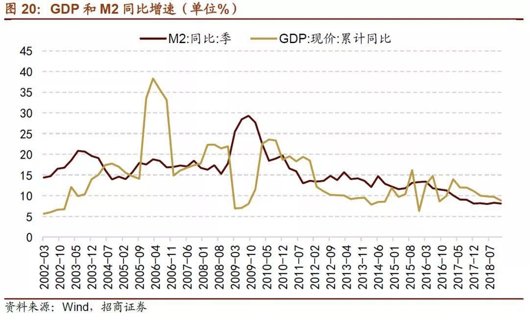 广义货币m2除以gdp增长率_渤海银行董事长李伏安 银行业要积极服务去杠杆(2)