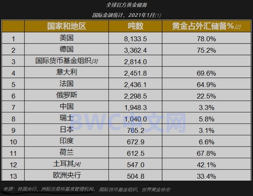 外媒：中国到底存有多少黄金储备？美联储或数次阻止中国运回黄金