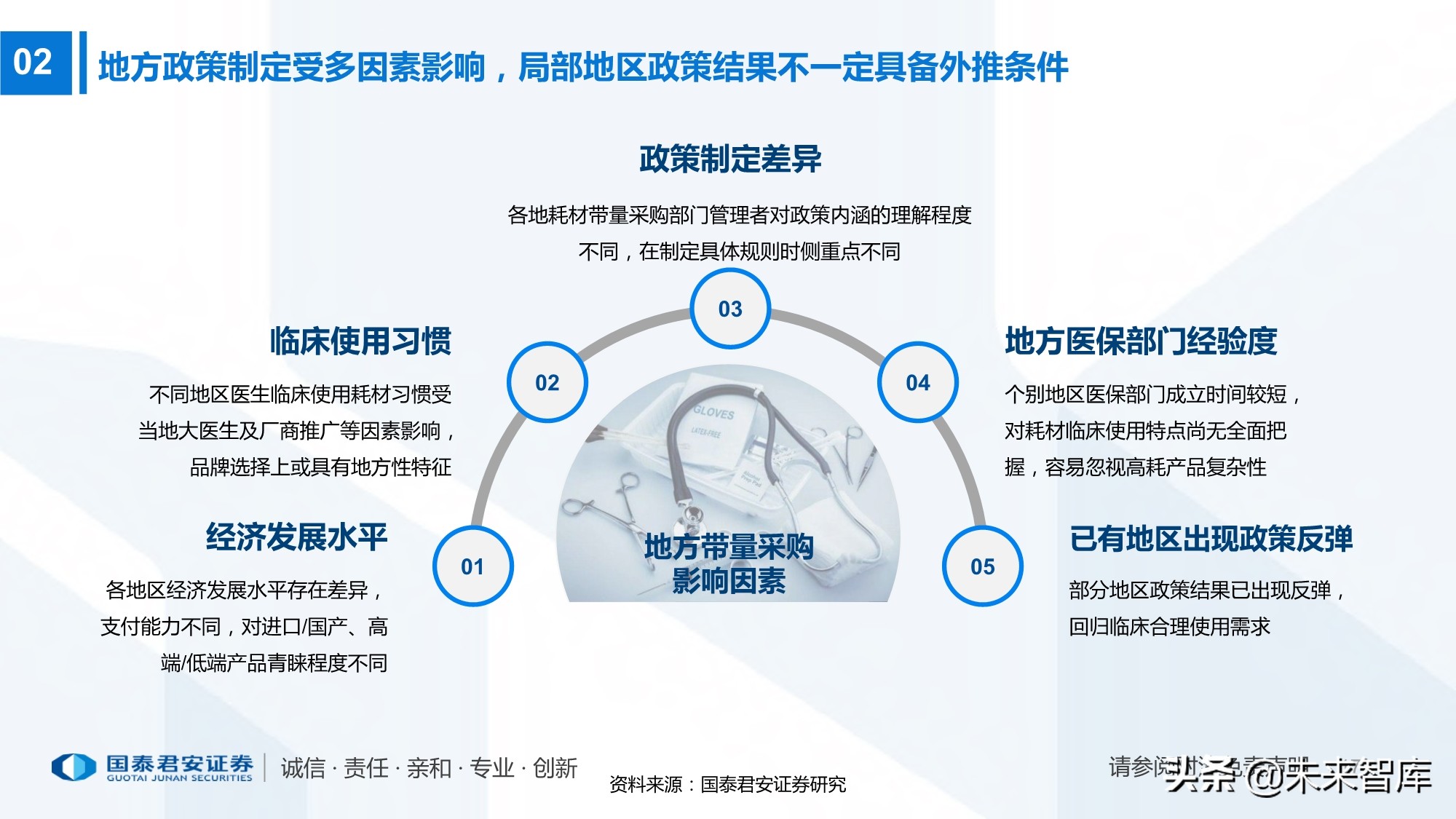 高值耗材带量采购220页报告：政策演化、现状、 趋势及影响