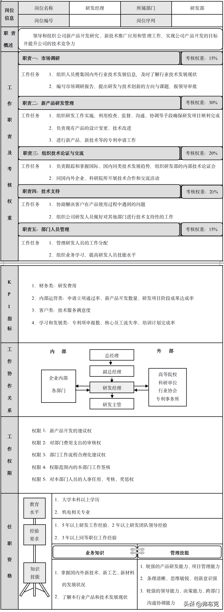 研发部经理、研发部主管、研发部专员三个技术研发岗位职责描述