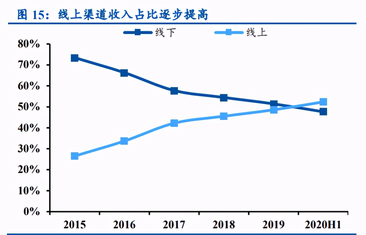 良品铺子深度解析：全渠道扩张，定位高端实现差异化竞争