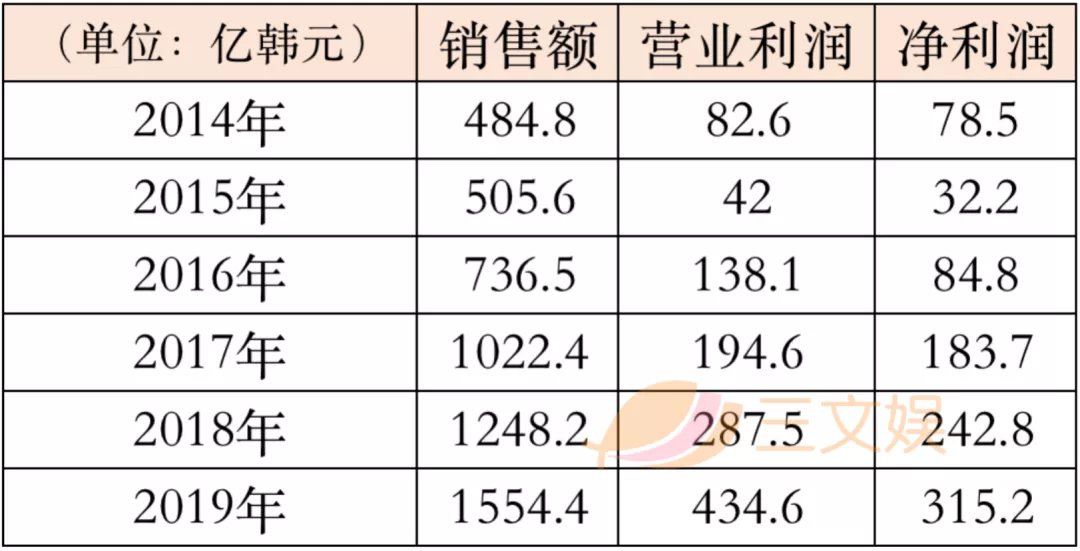 韩国三大经纪公司的2020