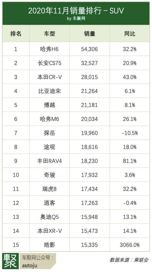 11月銷量：上汽大眾猛跌 奇瑞猛漲，五菱宏光力壓特斯拉