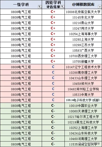 【电气工程及其自动化考研学校排名】电器工程院校排名