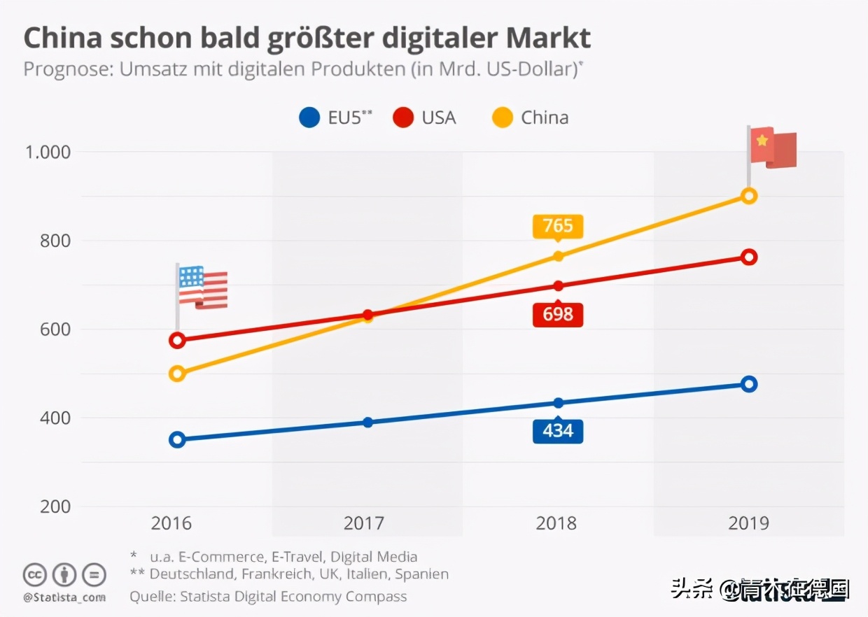 德媒：中國在系統競爭中獲勝，以驚人速度縮小與西方社會差距