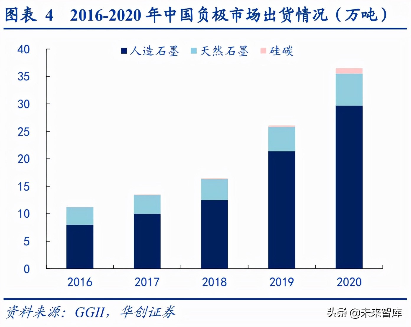 锂电负极行业研究报告：石墨化短缺，高自供率重塑竞争格局