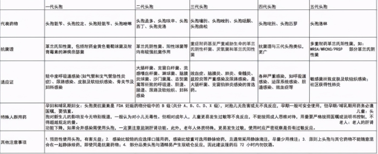 认清“头孢”类抗生素，只对一类“炎症”有效，乱用、滥用会致命
