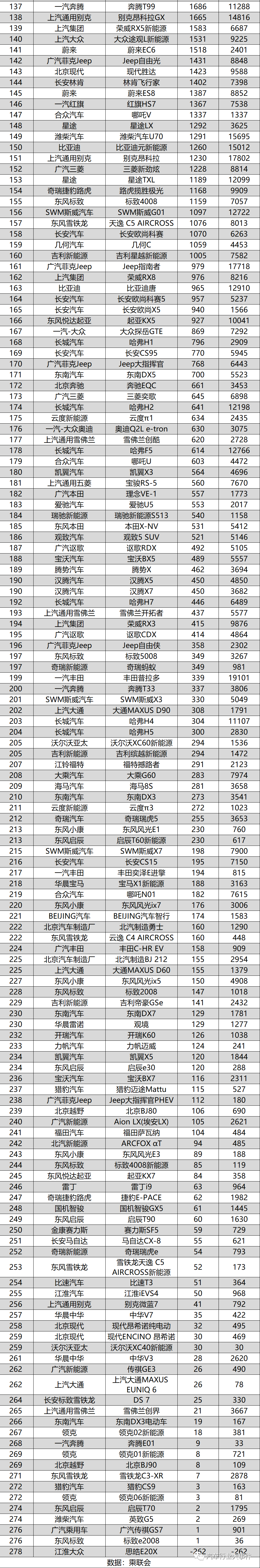 销量｜2020年11月国内轿车 /SUV /MPV销量排行榜
