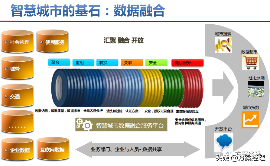 智慧城市顶层设计策略方案(ppt)