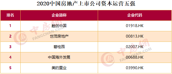 2020中国房地产上市公司百强揭晓