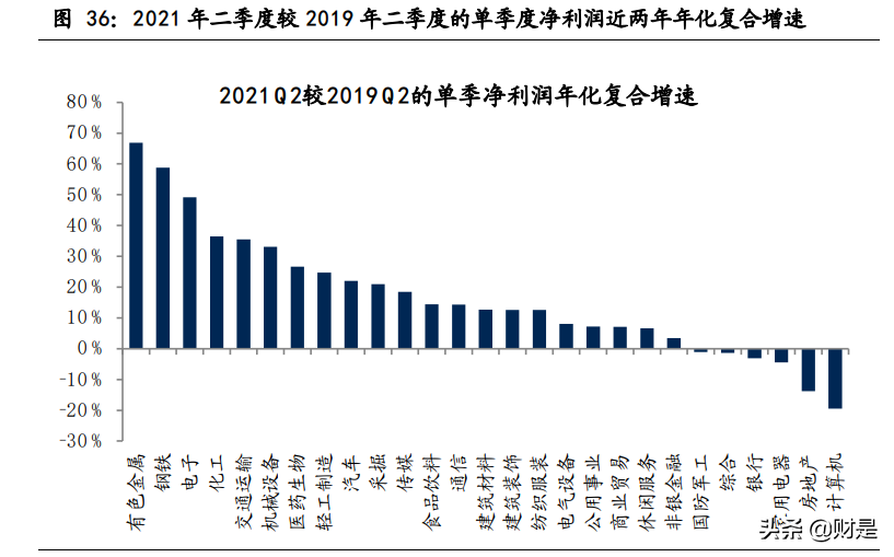 上市公司2021年中报分析：顺周期大爆发，分化开始凸显