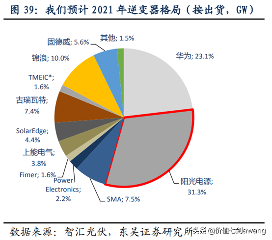 碳中和目标下光伏景气度大升逻辑很硬，好公司一网打尽