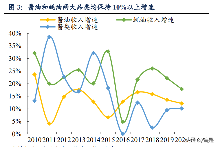 海天味业专题报告：深耕核心品类，同心多元化扩张