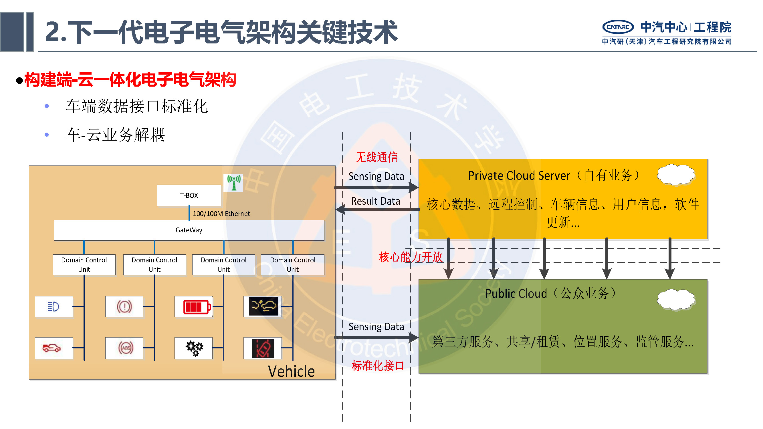 中汽研汽车工程研究院：智能网联汽车的电子电气架构标准化需求