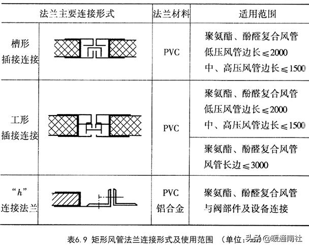 风管及支架阀件的加工制作与安装