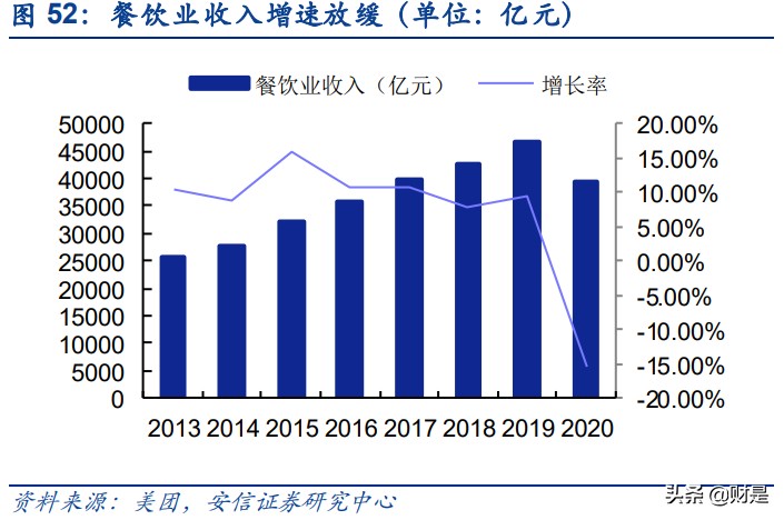 餐饮行业深度分析：回望美国餐饮历程，看中国餐饮发展趋势