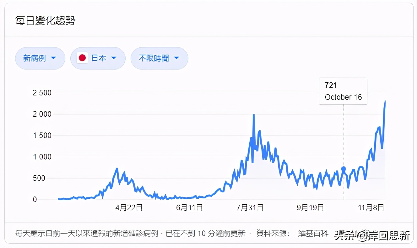 《鬼滅之刃》又要背鍋？日本新增病例與觀影人數成比例，百口莫辯