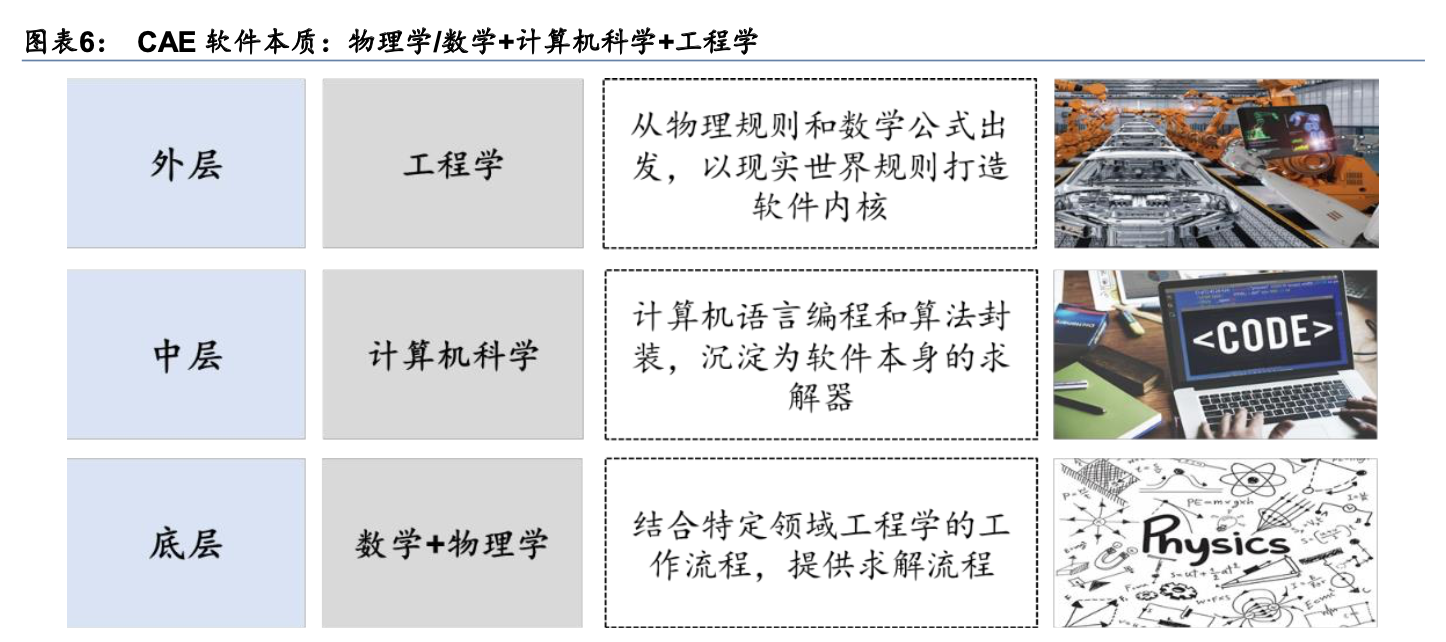 「行业深度」工业软件深度梳理：国外及国内CAE公司梳理