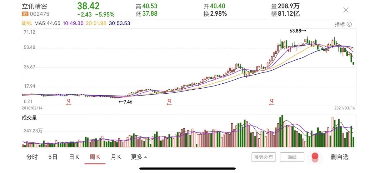 立讯精密股价下跌近40%，市值已蒸发1700亿，机会来了吗？
