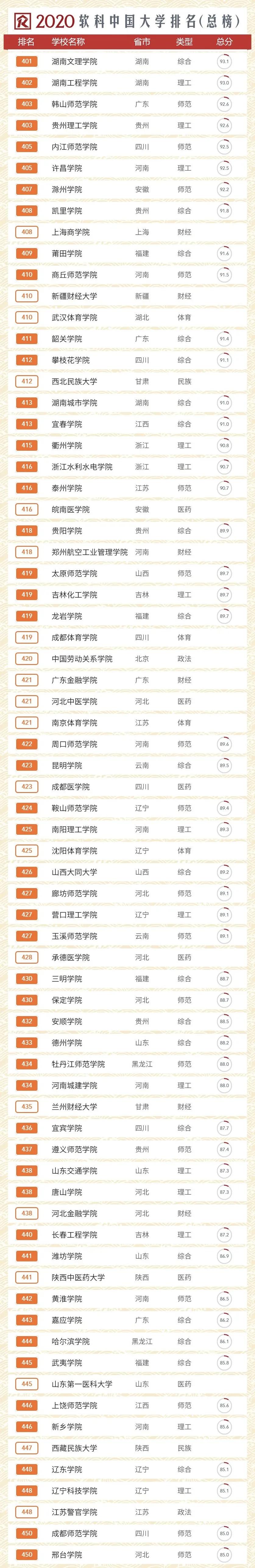 2020中國大學排名！你的院校排多少？