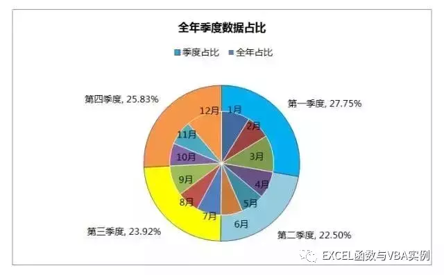 Excel高级图表制作，你需要知道的3种图表技巧