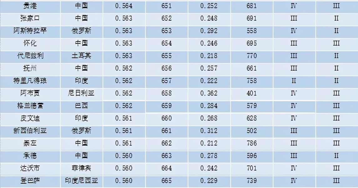 重磅 | 全球城市竞争力报告（2020-2021）发布