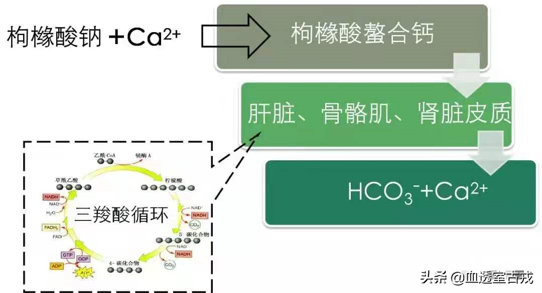 CRRT治疗中，分段枸橼酸钠体外抗凝效果如何？怎么用？