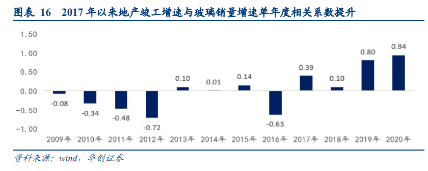 浮法玻璃行业深度研究报告：竣工逻辑有望继续演绎
