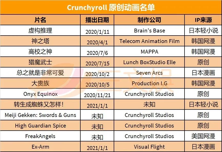 索尼12亿美元收购“美国版B站”Crunchyroll