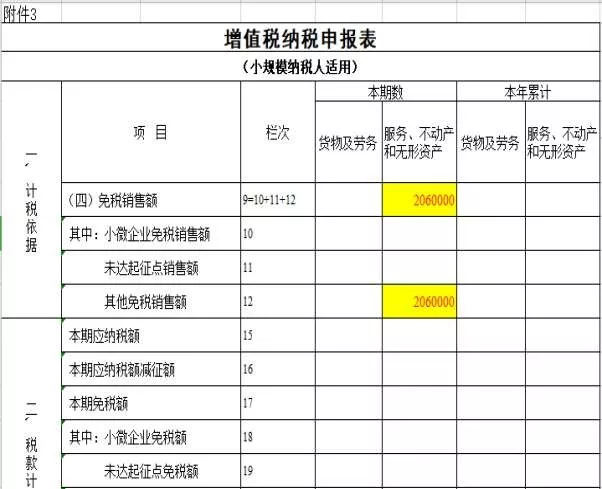 这些小规模纳税人，月度>10万、季度>30万，也免增值税