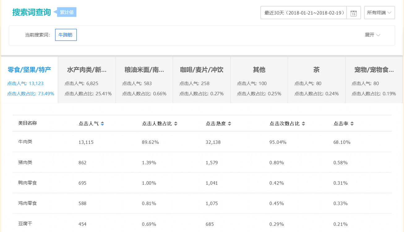 新手必学知道，电商搜索词与商品类目的相关性