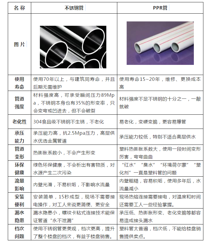 家装全面普及不锈钢水管，与PPR管对比孰优孰劣？看看对比表