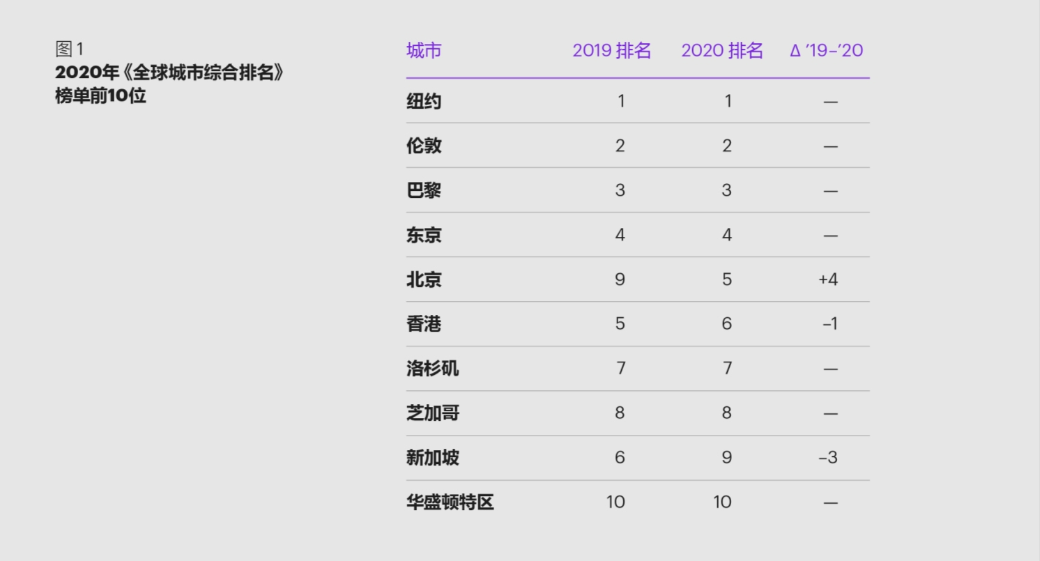 科尔尼2020年全球城市指数报告：新秩序，新未来