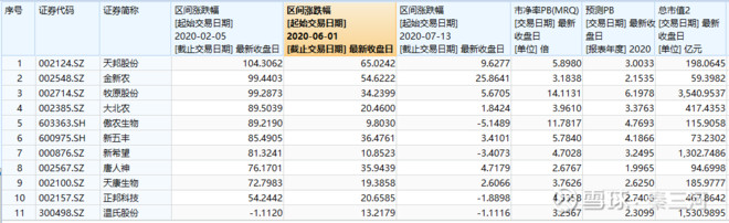 Q3缺猪率或创新高，猪肉涨价有超预期可能；龙头