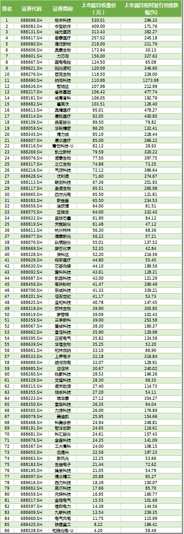 科创板IPO上半年战报：86家公司成功上市，总市值高达8825亿元