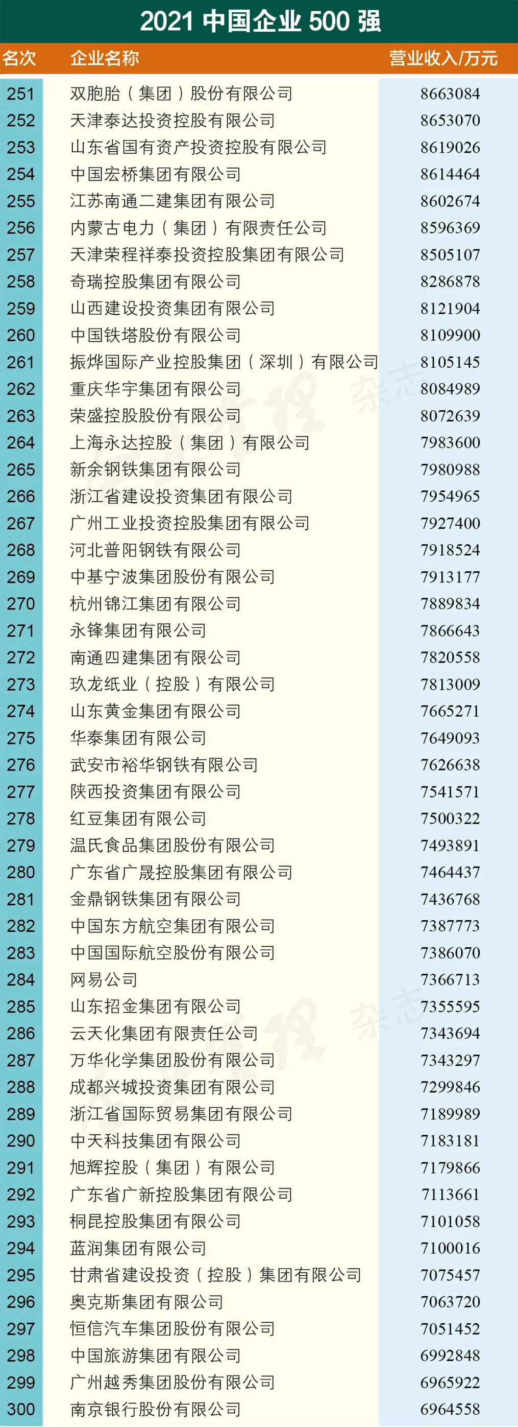 威海这家企业“杀进”2021中国企业500强