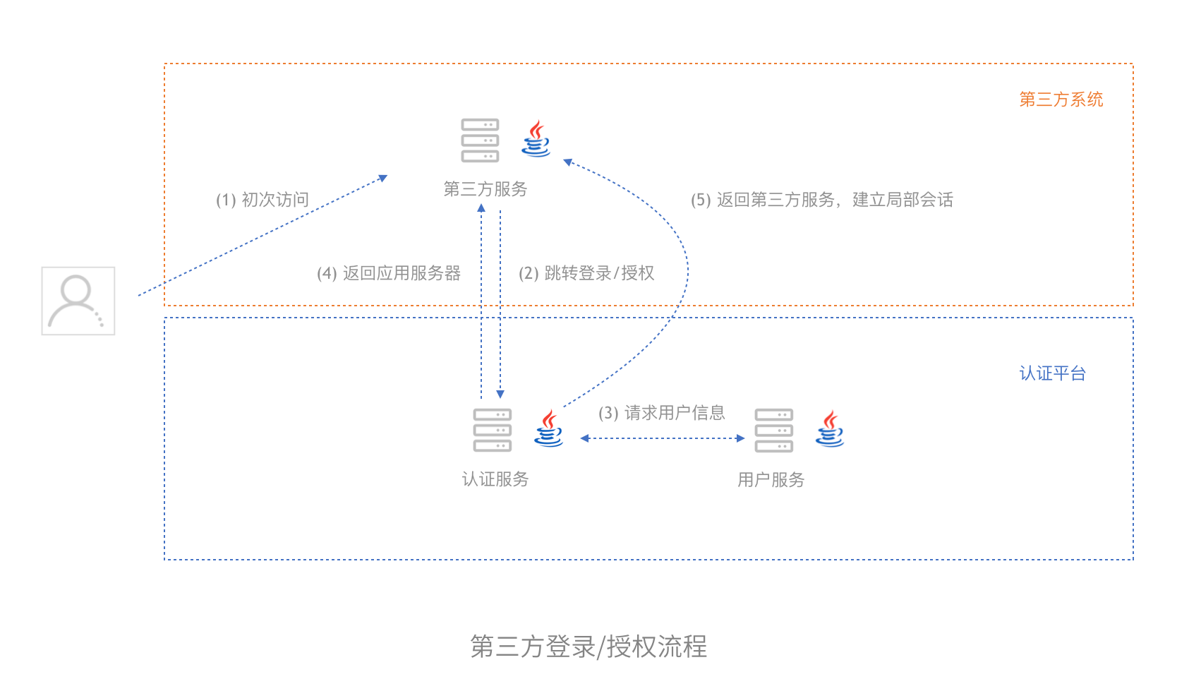 从单体到微服务，这些年架构的演变