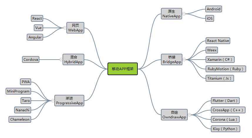 移动APP开发有哪些框架？