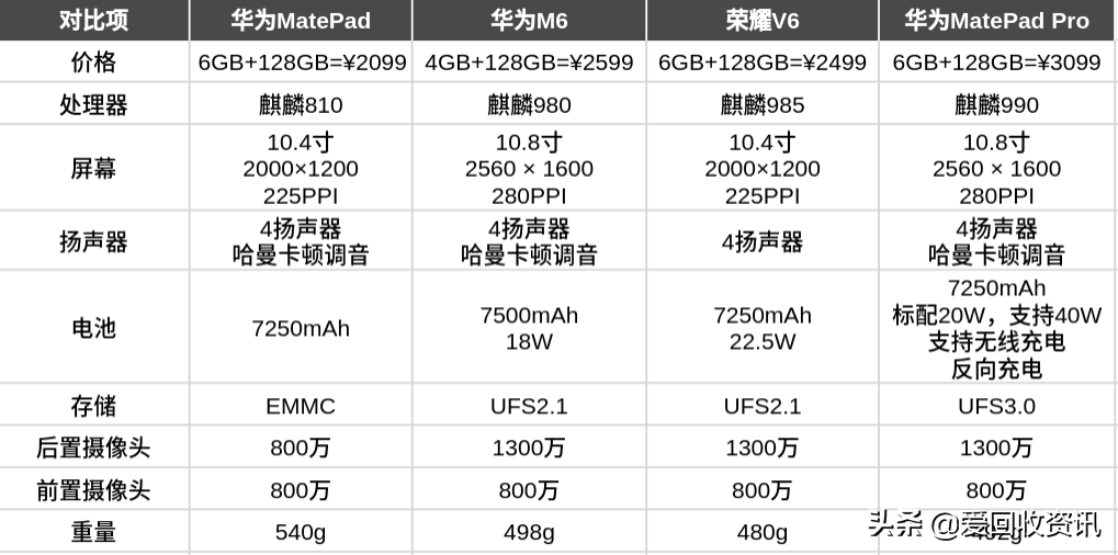 华为手机荣耀平板电脑乱斗，MatePad、华为公司M6、荣誉V6到底哪台最6？