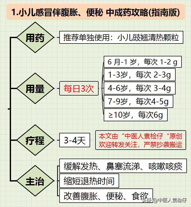 纯干货，小儿感冒中成药使用全攻略（**指南-思维导图）
