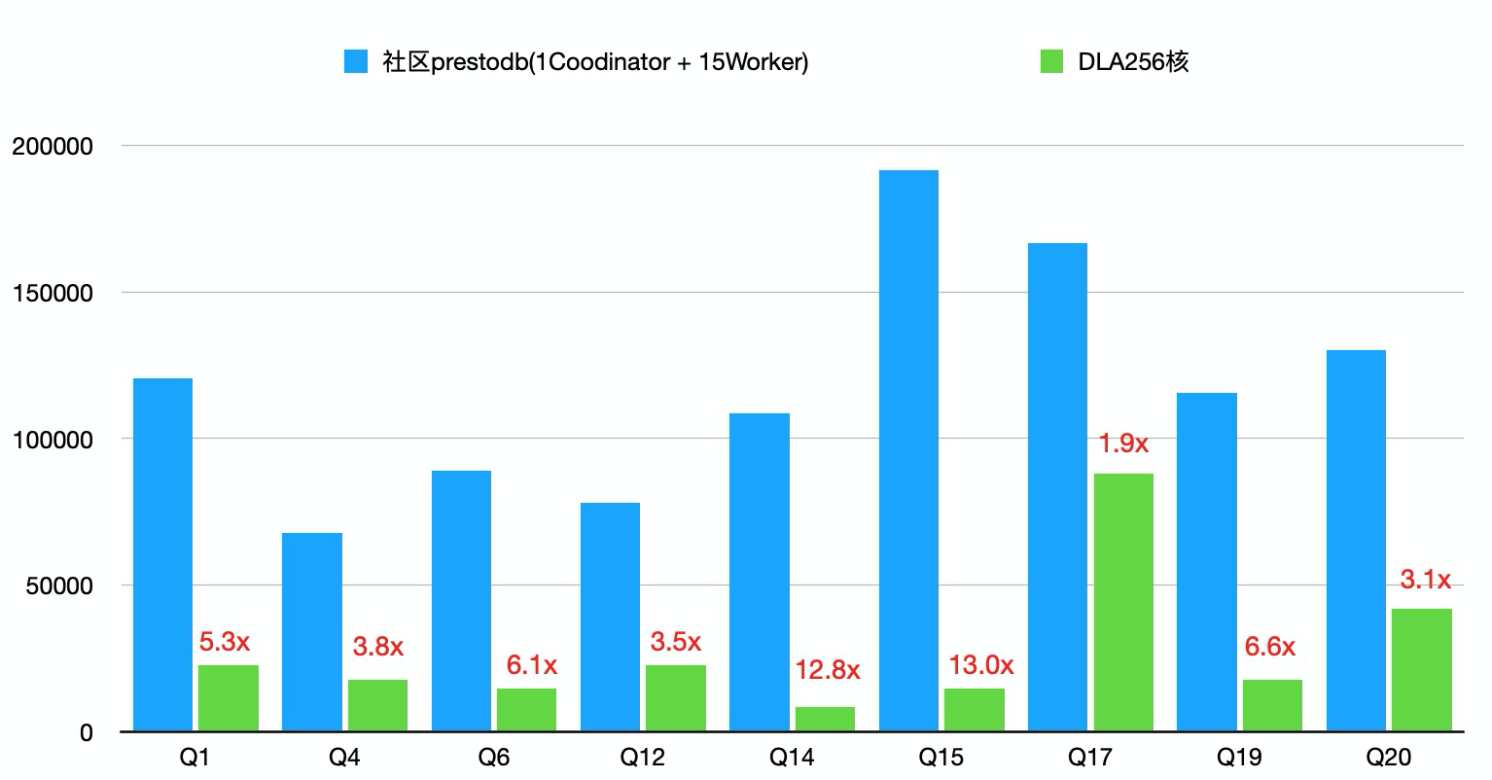 DLA SQL推出基于Alluxio的数据湖分析加速功能