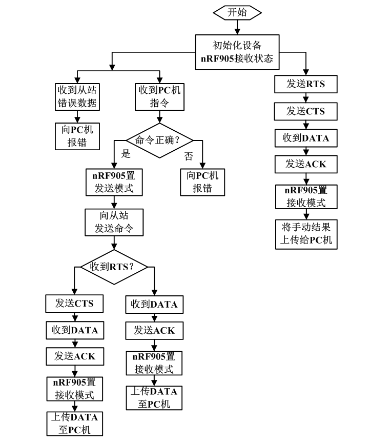 應用無線傳感器網絡的智能照明控制系統(tǒng)