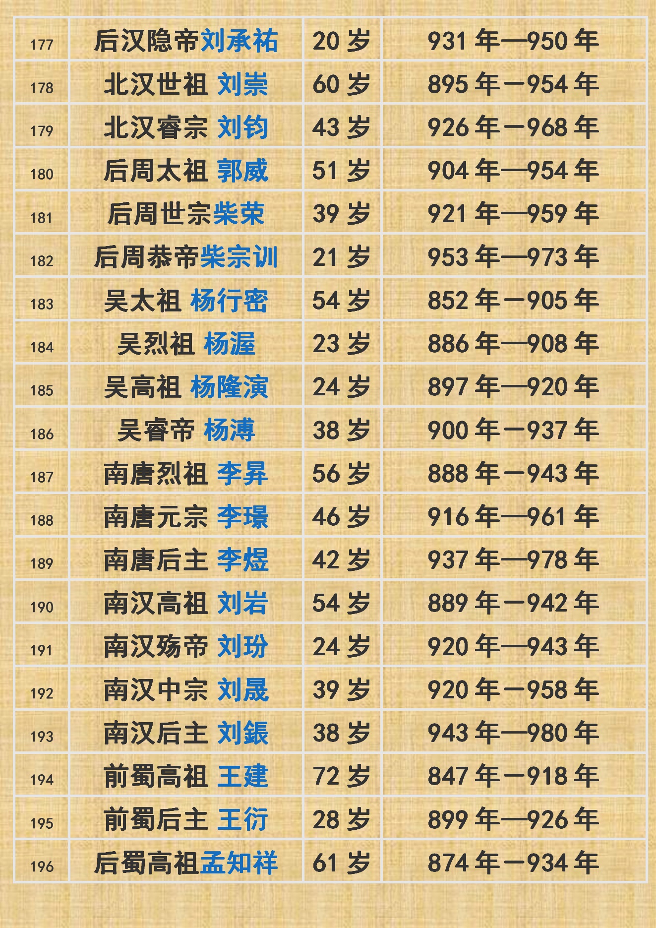 中国古代皇帝寿命列表大全(收藏)