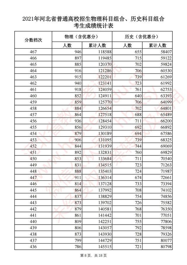 河北高考一分一档统计表完整版 2021河北高考成绩全省排名位序查询